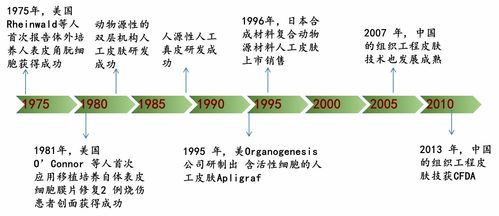 創傷修復生物材料行業研究 進口廠商主導中高端市場，本土生物科技研究尋求突破